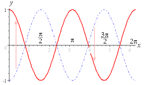 3 Graphs Of Y Asin Bx C And Y Acos Bx C