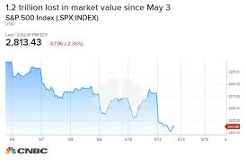 1 1 trillion in stock market value lost so far from trade