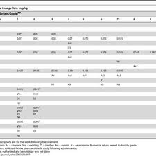 Vincristine Dosage Rates Numbers Of Treatments And Evidence