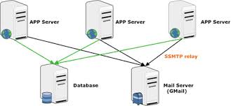 When sending email to a relay relaying errors are the most common problems when programmatically sending emails. Ssmtp Relay Mail Delivery In Rails Igvita Com