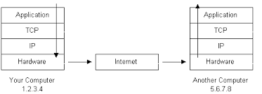 A packet is a basic unit of communication over a digital network. How Does The Internet Work
