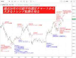 Maybe you would like to learn more about one of these? éŽåŽ»20å¹´ã®æ—¥çµŒå¹³å‡ãƒãƒ£ãƒ¼ãƒˆã‹ã‚‰å¤§ããªãƒˆãƒ¬ãƒ³ãƒ‰ã‚'èª­ã¿è§£ã Alis