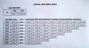 Gaji minimum dan maksimum guru tahun 2015. Jadual Gaji Ssm 2012 Bagi Gred Dg41 Dg44 Dg48 Dan Dg52 Ciklaili