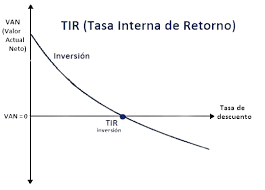 Tasa Interna de Rentabilidad (TIR) - Academia ACG