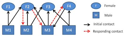 So the question is this: A An Example Bipartite Dating Network B Corresponding Contact Download Scientific Diagram