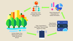 Once your data is in awqms, it is compatible with the epa's water quality exchange (wqx). Using Iot To Improve Water Quality In Developing Countries Innovate