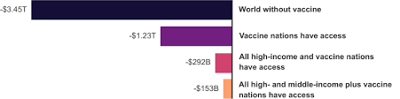 Has around 330 million people. Covid 19 And The Cost Of Vaccine Nationalism Rand