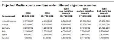 How Frances Muslim Population Will Grow In The Future The