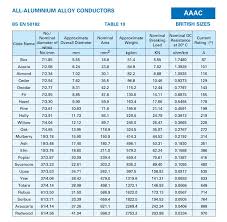 Aaac All Aluminum Alloy Conductors British Sizes Bs En 50182