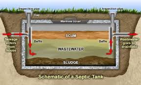 Septic Tank Schematic Homes With A Septic System Drain Waste Water And Sewage To An Underground Tank Buried On The Prop Septic Tank Septic System Melbourne