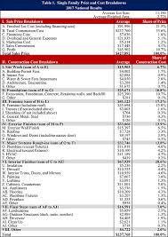 nahb cost of constructing a home