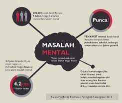 Jumlah keseluruhan adalah penghidap penyakit mental di malaysia ialah 11.2 peratus. Gejala Pelajar Sakit Mental Merisaukan