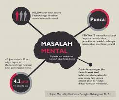 Tingkat kematian anak turun dari 220 per 1.000 kelahiran hidup di tahun 1960 menjadi 45 per 1.000 kelahiran hidup di tahun 2007. Gejala Pelajar Sakit Mental Merisaukan