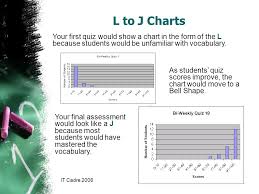 It Cadre 2006 Increase Student Learning With A Histogram