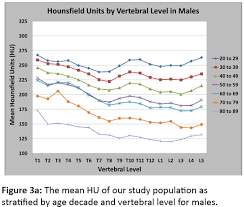 Normative Vertebral Hounsfield Unit Values And Correlation