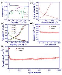 Depend on supreme quality of mobile batteries, telephone batteries and cell phone battery backup,isunsam gained credit from craft on dhgate.com. Recent Progress On Organic Electrodes Materials For Rechargeable Batteries And Supercapacitors Abstract Europe Pmc