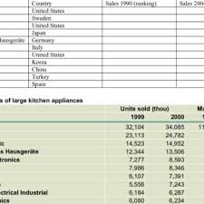 Maybe you would like to learn more about one of these? The World S 10 Largest Appliance Manufacturers Download Table
