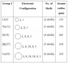 Periodic Trends In Properties Of Elements A Plus Topper Https Www Aplustopper Com Periodic Trend Electron Configuration Electron Affinity Covalent Bonding