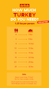 This Chart Breaks Down Exactly How Much Turkey You Ll Need On Thanksgiving How Much Turkey Turkey Cooking Times Thanksgiving Cooking