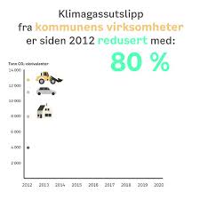 Lan marie berg sier til aftenposten søndag at hun mener at en må være ærlig om at klimatiltakene vil gjøre vondt, ellers vil ikke folk slutte opp om dem. Lan Marie N Berg Lan Marie Twitter