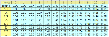 10 Yards To Meters Conversion Chart Tenths To Feet