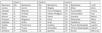 Nakshatra Tara Chakra Vedic Astrology Astrology Zodiac