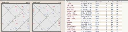 Some Important Special Lagnas The Art Of Vedic Astrology
