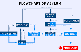 How Does Claiming Asylum In Canada Even Work Mir