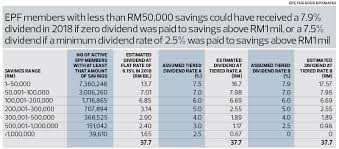 Janji temu online plan your appointment at ease online! The State Of The Nation Tiered Dividend Necessary To Help Low Income Epf Members The Edge Markets
