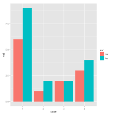 Sort a data frame by multiple columns in r with the order function by vector name, column index or multiple columns. R Sort Barplot Columns Ggplot Stack Overflow