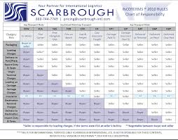 Do You Know Your Incoterms Scarbrough International