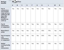 The best time to enroll in a medicare supplement insurance plan is during the initial 6 months are you eligible for medicare. Medicare Continued What You Need To Know About Medigap Insurance Topretirements