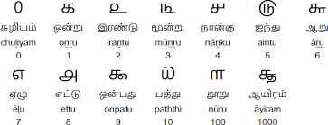 Tamil Alphabet Pronunciation And Language