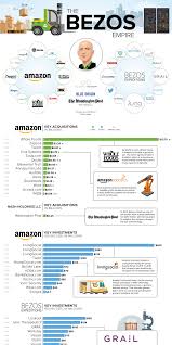 The Jeff Bezos Empire In One Giant Chart Infographics Bezos Startup Stories Startup Funding