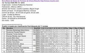 Acompañanos a ver cómo se vivió el examen de admisión ipn 2020 en esta nueva normañidad. Resultados Finales De Los 3 Ajedrez Ipn Torneos Fide Facebook