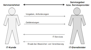 Die seit einigen jahren anhaltenden entwicklungen zeigen dass die. Grundlagen Von Service Level Agreements Sla Service Level Agreement Sla Business Wissen De