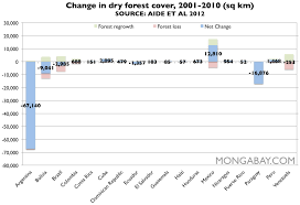 Dry Forests Disappearing Faster Than Rainforests In Latin