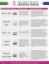 Connects Pbl And The Arts Through The National Arts Standard Anchors Good Art Integration Lessons Arts Integration Project Based Learning