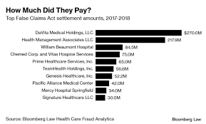 While the fca actually predates the medicare program, the fca makes it illegal to knowingly submit a false claim for reimbursement by the federal government. Health Care Industry Dominates False Claims Act Recoveries