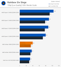 Amd is using the zen+ architecture, meaning these apus are manufactured using the 12nm process, which offers improved clock speeds. Amd Athlon 3000g Review An Unlocked 50 Cpu Techspot