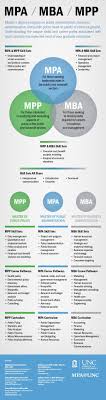 I Am Applying For A Dual Degree Mba Master Of Arts In Public Affairs Securing A Dual Degree From The University Of T Mba Mba Degree Business Management Degree