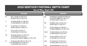 Kentucky Wildcats Football Depth Chart Missouri Tigers Edition