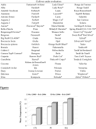 The 'gold kist' apricot tree produces apricots that are medium to large in size. List Of Apricot Cultivars Under Evaluation Inside The List Of Download Table