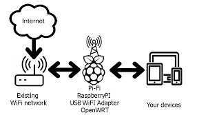 The attitude adjustement beta2 has been released with raspberry pi support (don't know if it includes 1ghz patches or userspace drivers for the the network is not up by default, because the default openwrt config requires a bridge. Project Pi Fi Raspberripi As Travel Router Rutten Me