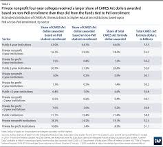 How many times can i apply? A Better Formula For Higher Education S Federal Coronavirus Funding Center For American Progress