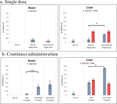 Our content is doctor approved and evidence based, and our community is moderated, lively, and welcoming. Brain Targeting Of 9c 11t Conjugated Linoleic Acid A Natural Calpain Inhibitor Preserves Memory And Reduces Ab And P25 Accumulation In 5xfad Mice Scientific Reports