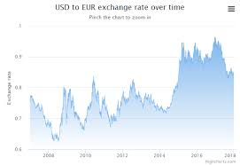 Time Series Zoomable Highcharts