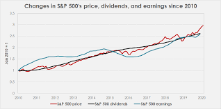 Are from 9:30 am to 4:00 pm. Why The Us Stock Market Has Gone Up Over The Past Decade Money News Asiaone