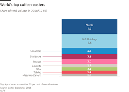 Improve the sustainability at farm level, rather it reduces. Producers Urge Coffee Companies To Cover Farmers Costs Financial Times