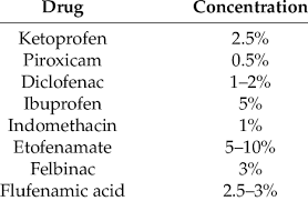 Image result for Topical NSAID